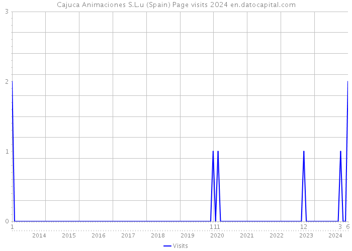 Cajuca Animaciones S.L.u (Spain) Page visits 2024 