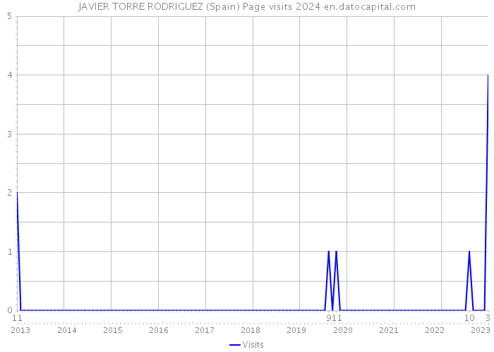 JAVIER TORRE RODRIGUEZ (Spain) Page visits 2024 