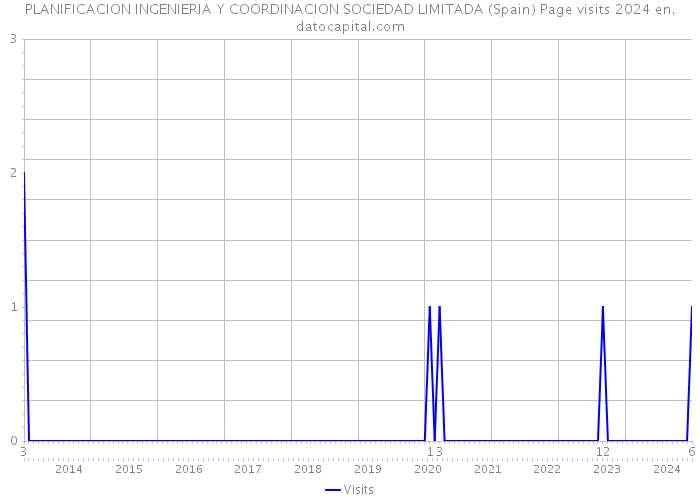 PLANIFICACION INGENIERIA Y COORDINACION SOCIEDAD LIMITADA (Spain) Page visits 2024 