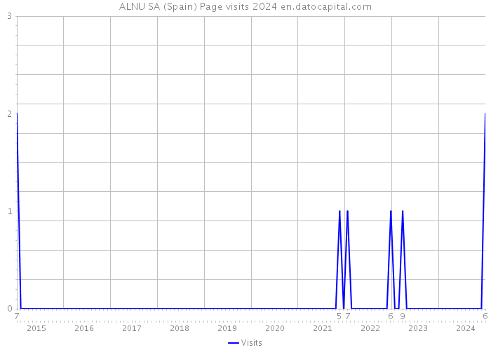 ALNU SA (Spain) Page visits 2024 