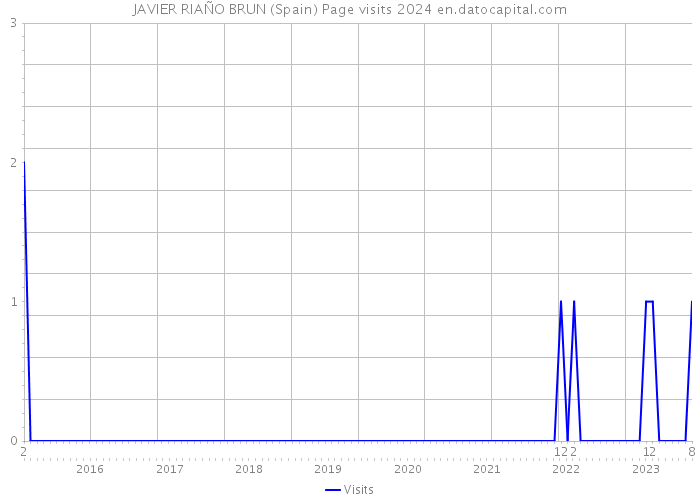 JAVIER RIAÑO BRUN (Spain) Page visits 2024 