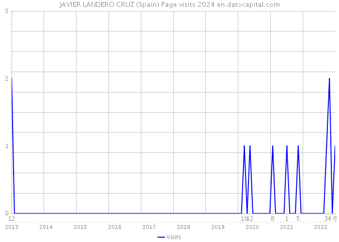 JAVIER LANDERO CRUZ (Spain) Page visits 2024 