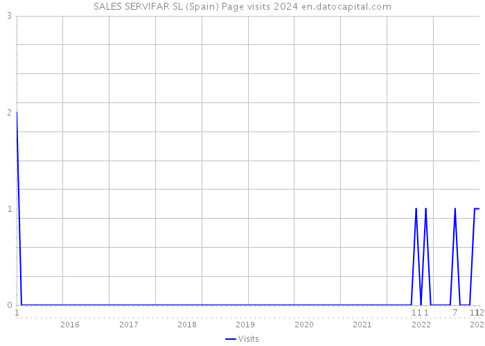 SALES SERVIFAR SL (Spain) Page visits 2024 