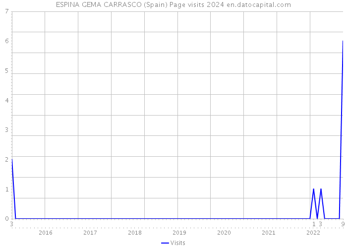 ESPINA GEMA CARRASCO (Spain) Page visits 2024 