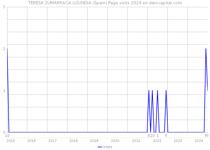 TERESA ZUMARRAGA LIZUNDIA (Spain) Page visits 2024 