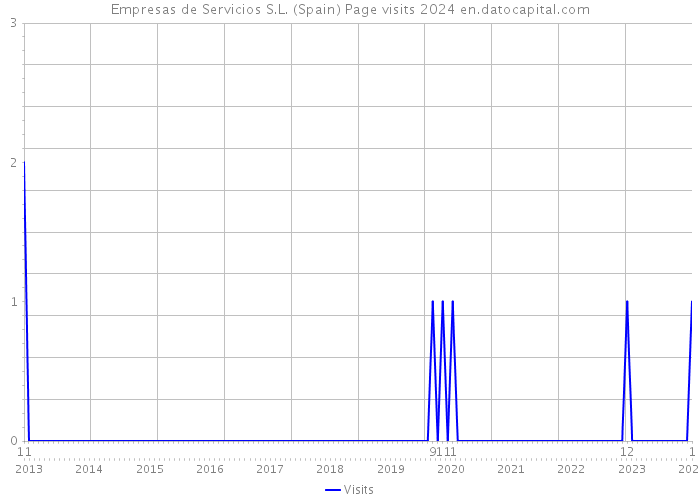 Empresas de Servicios S.L. (Spain) Page visits 2024 