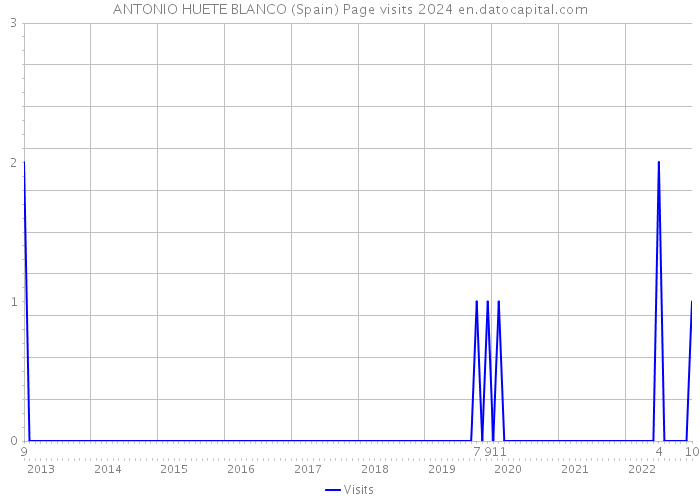 ANTONIO HUETE BLANCO (Spain) Page visits 2024 