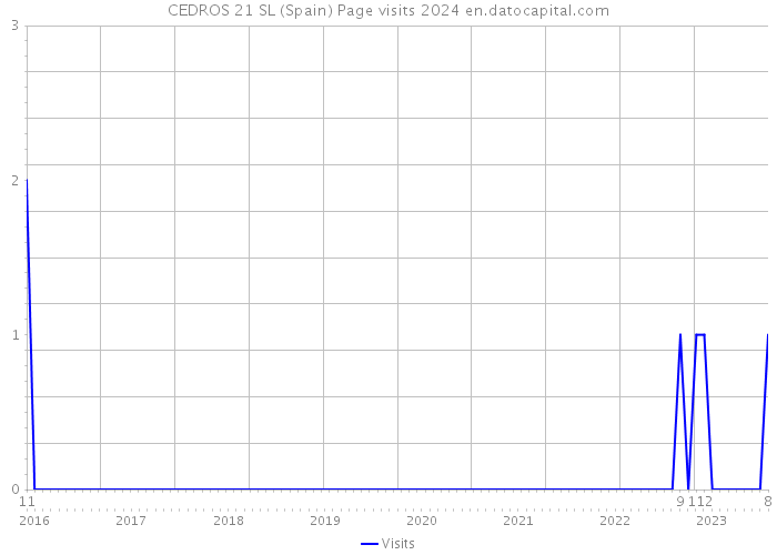 CEDROS 21 SL (Spain) Page visits 2024 