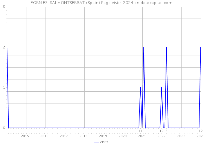 FORNIES ISAI MONTSERRAT (Spain) Page visits 2024 