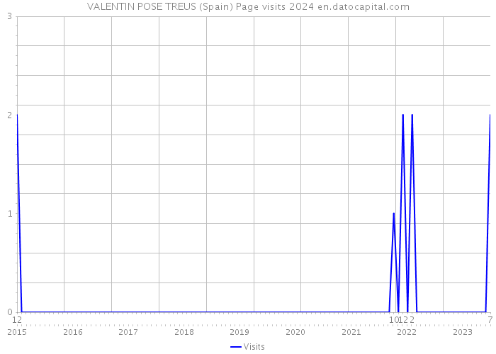 VALENTIN POSE TREUS (Spain) Page visits 2024 