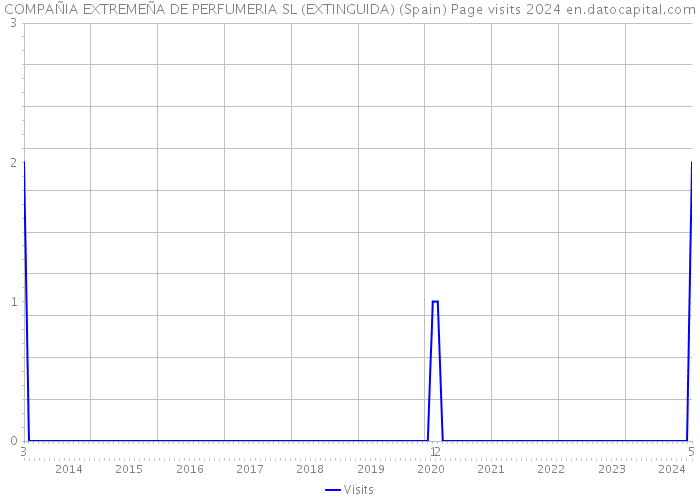 COMPAÑIA EXTREMEÑA DE PERFUMERIA SL (EXTINGUIDA) (Spain) Page visits 2024 