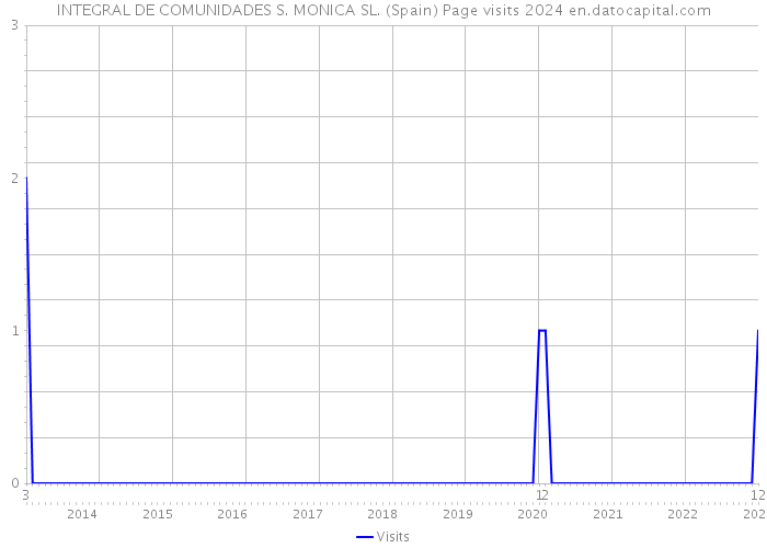 INTEGRAL DE COMUNIDADES S. MONICA SL. (Spain) Page visits 2024 