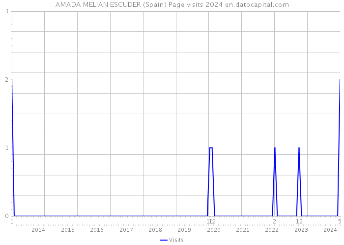 AMADA MELIAN ESCUDER (Spain) Page visits 2024 