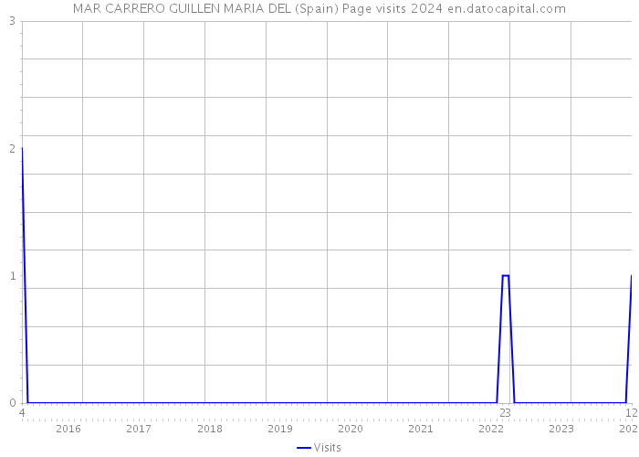 MAR CARRERO GUILLEN MARIA DEL (Spain) Page visits 2024 