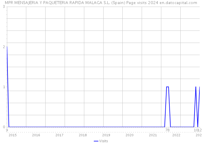 MPR MENSAJERIA Y PAQUETERIA RAPIDA MALAGA S.L. (Spain) Page visits 2024 