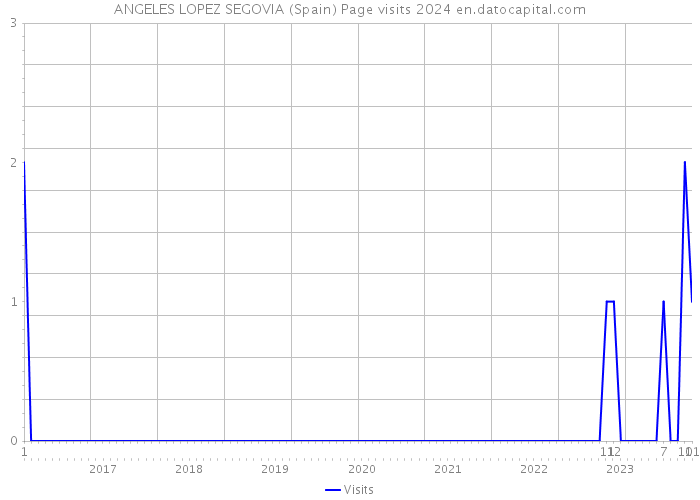 ANGELES LOPEZ SEGOVIA (Spain) Page visits 2024 