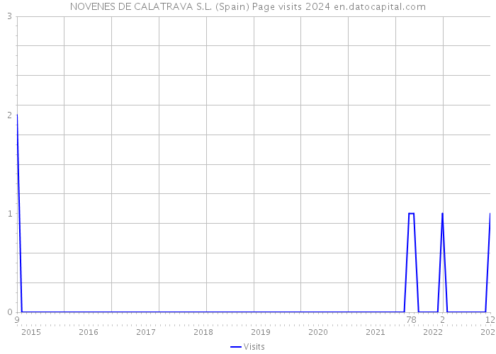 NOVENES DE CALATRAVA S.L. (Spain) Page visits 2024 