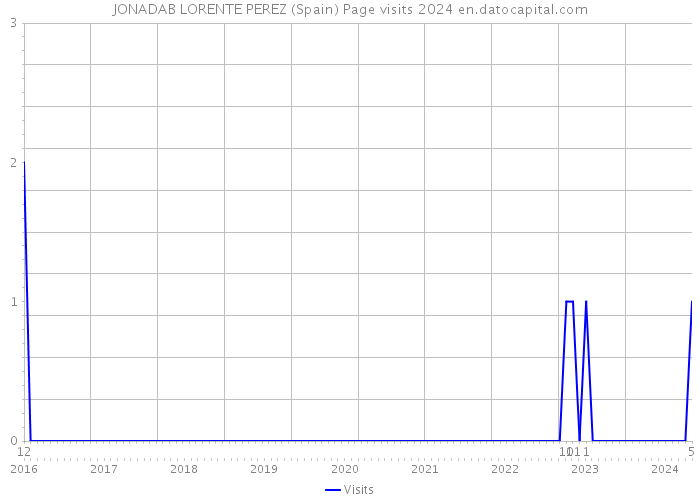 JONADAB LORENTE PEREZ (Spain) Page visits 2024 