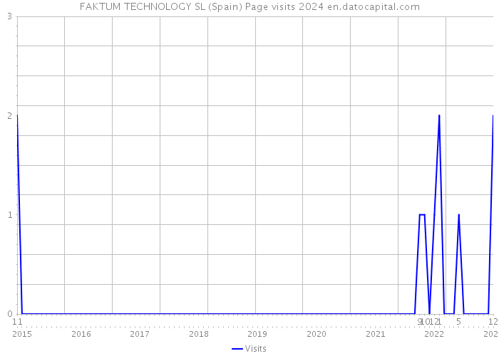FAKTUM TECHNOLOGY SL (Spain) Page visits 2024 