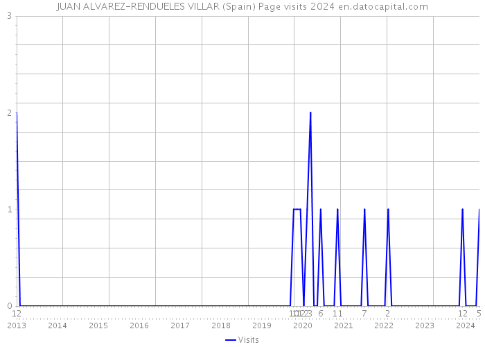 JUAN ALVAREZ-RENDUELES VILLAR (Spain) Page visits 2024 