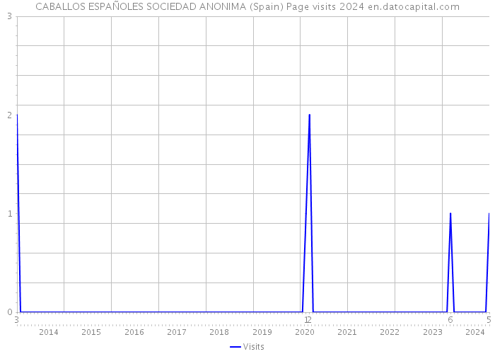 CABALLOS ESPAÑOLES SOCIEDAD ANONIMA (Spain) Page visits 2024 