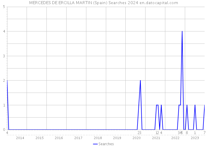 MERCEDES DE ERCILLA MARTIN (Spain) Searches 2024 