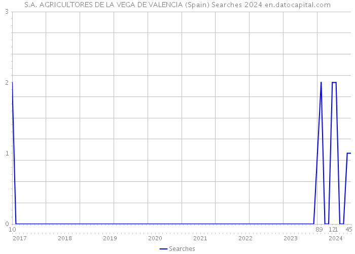 S.A. AGRICULTORES DE LA VEGA DE VALENCIA (Spain) Searches 2024 