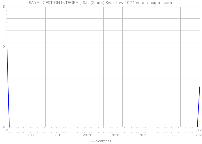 BAYAL GESTION INTEGRAL, S.L. (Spain) Searches 2024 