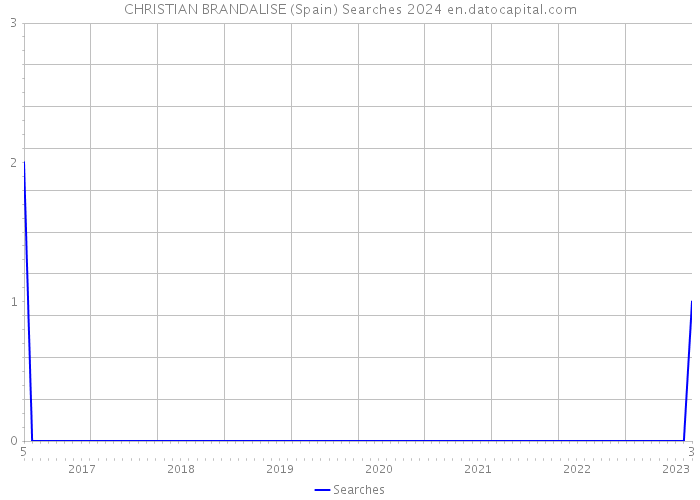 CHRISTIAN BRANDALISE (Spain) Searches 2024 