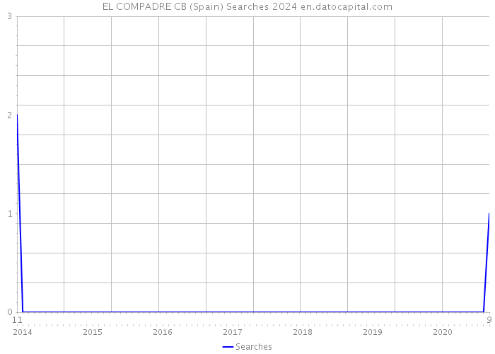 EL COMPADRE CB (Spain) Searches 2024 