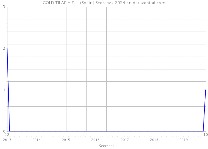GOLD TILAPIA S.L. (Spain) Searches 2024 