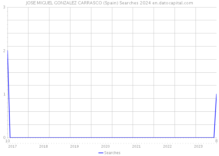 JOSE MIGUEL GONZALEZ CARRASCO (Spain) Searches 2024 