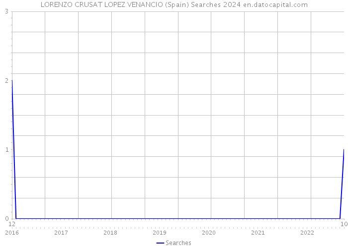 LORENZO CRUSAT LOPEZ VENANCIO (Spain) Searches 2024 