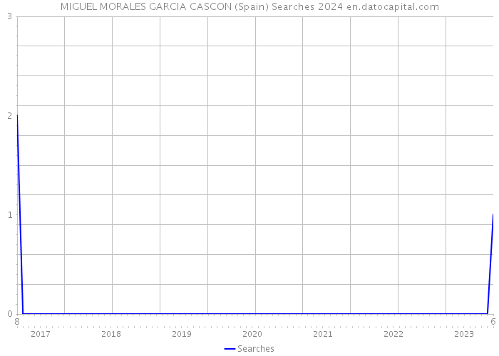 MIGUEL MORALES GARCIA CASCON (Spain) Searches 2024 