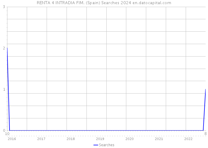 RENTA 4 INTRADIA FIM. (Spain) Searches 2024 