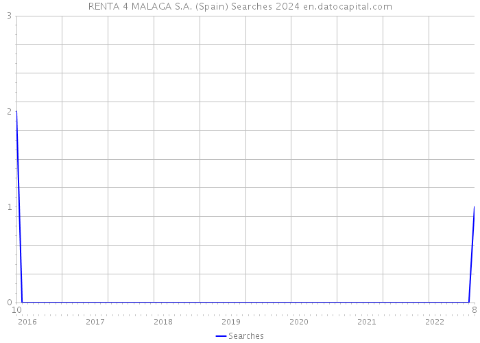 RENTA 4 MALAGA S.A. (Spain) Searches 2024 