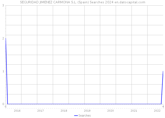 SEGURIDAD JIMENEZ CARMONA S.L. (Spain) Searches 2024 