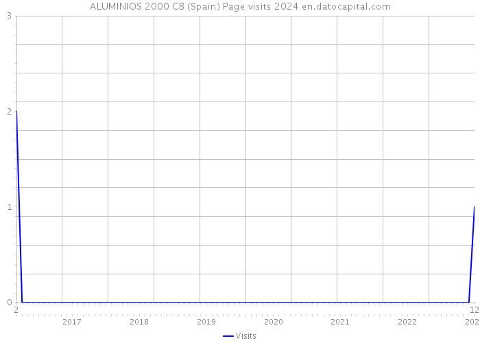 ALUMINIOS 2000 CB (Spain) Page visits 2024 