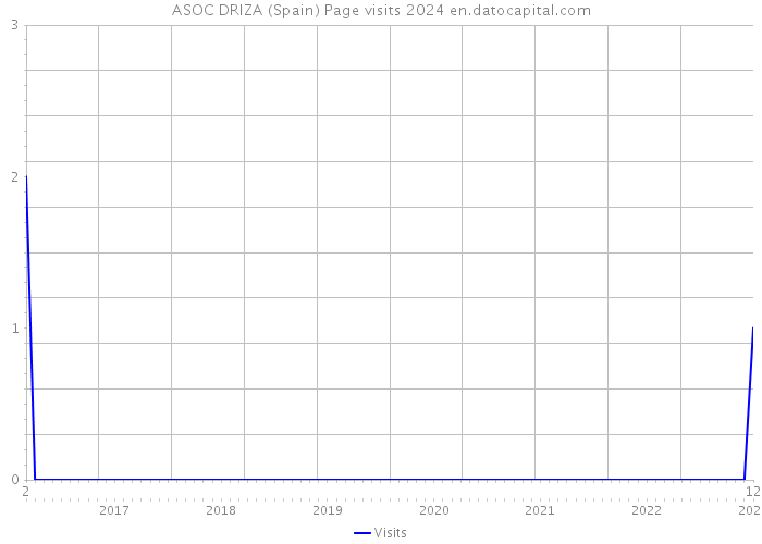 ASOC DRIZA (Spain) Page visits 2024 