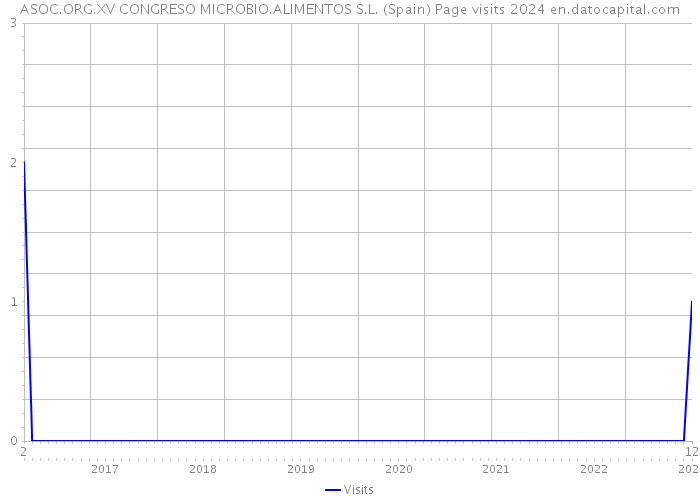 ASOC.ORG.XV CONGRESO MICROBIO.ALIMENTOS S.L. (Spain) Page visits 2024 