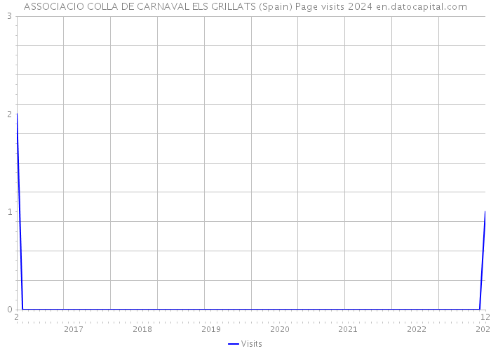 ASSOCIACIO COLLA DE CARNAVAL ELS GRILLATS (Spain) Page visits 2024 