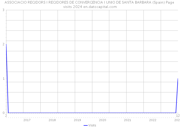 ASSOCIACIO REGIDORS I REGIDORES DE CONVERGENCIA I UNIO DE SANTA BARBARA (Spain) Page visits 2024 