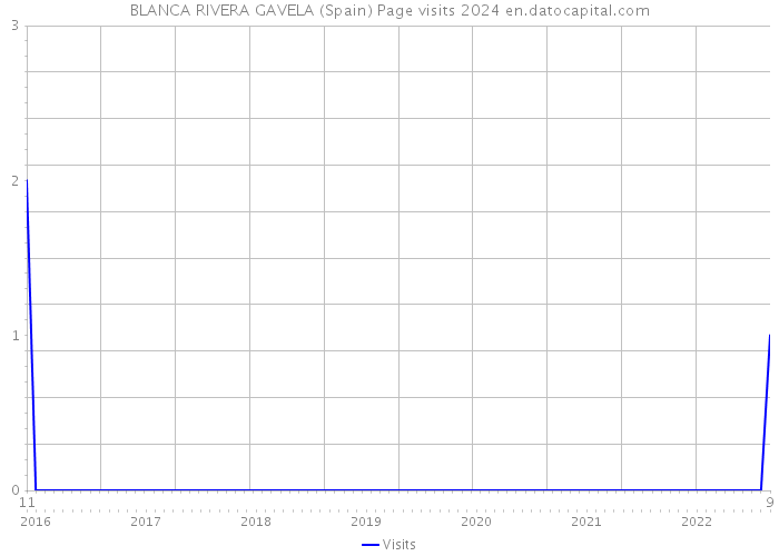 BLANCA RIVERA GAVELA (Spain) Page visits 2024 
