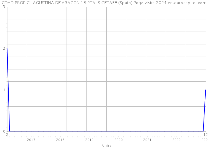 CDAD PROP CL AGUSTINA DE ARAGON 18 PTAL6 GETAFE (Spain) Page visits 2024 