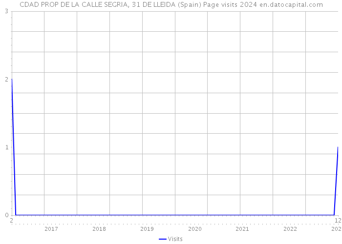 CDAD PROP DE LA CALLE SEGRIA, 31 DE LLEIDA (Spain) Page visits 2024 
