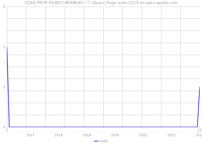 CDAD PROP PASEO UBARBURU 77 (Spain) Page visits 2024 