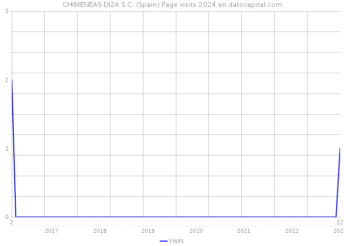 CHIMENEAS DIZA S.C. (Spain) Page visits 2024 