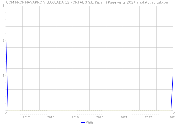 COM PROP NAVARRO VILLOSLADA 12 PORTAL 3 S.L. (Spain) Page visits 2024 