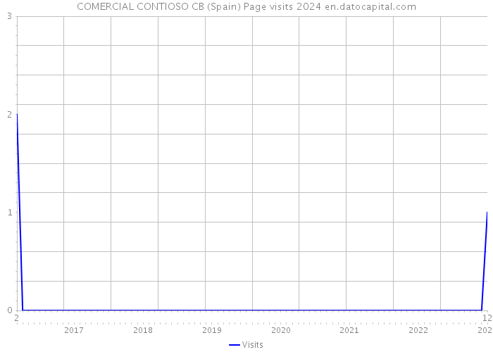 COMERCIAL CONTIOSO CB (Spain) Page visits 2024 