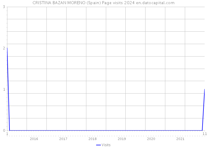 CRISTINA BAZAN MORENO (Spain) Page visits 2024 